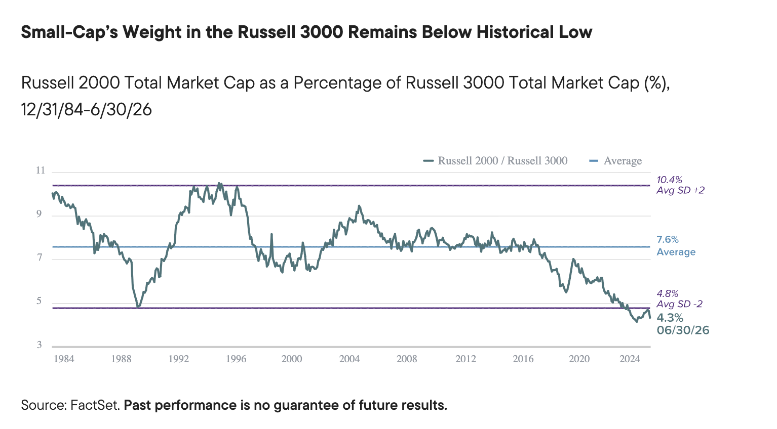 Small-Cap&rsquo;s Weight in the Russell 3000 Remains Below Historical Low