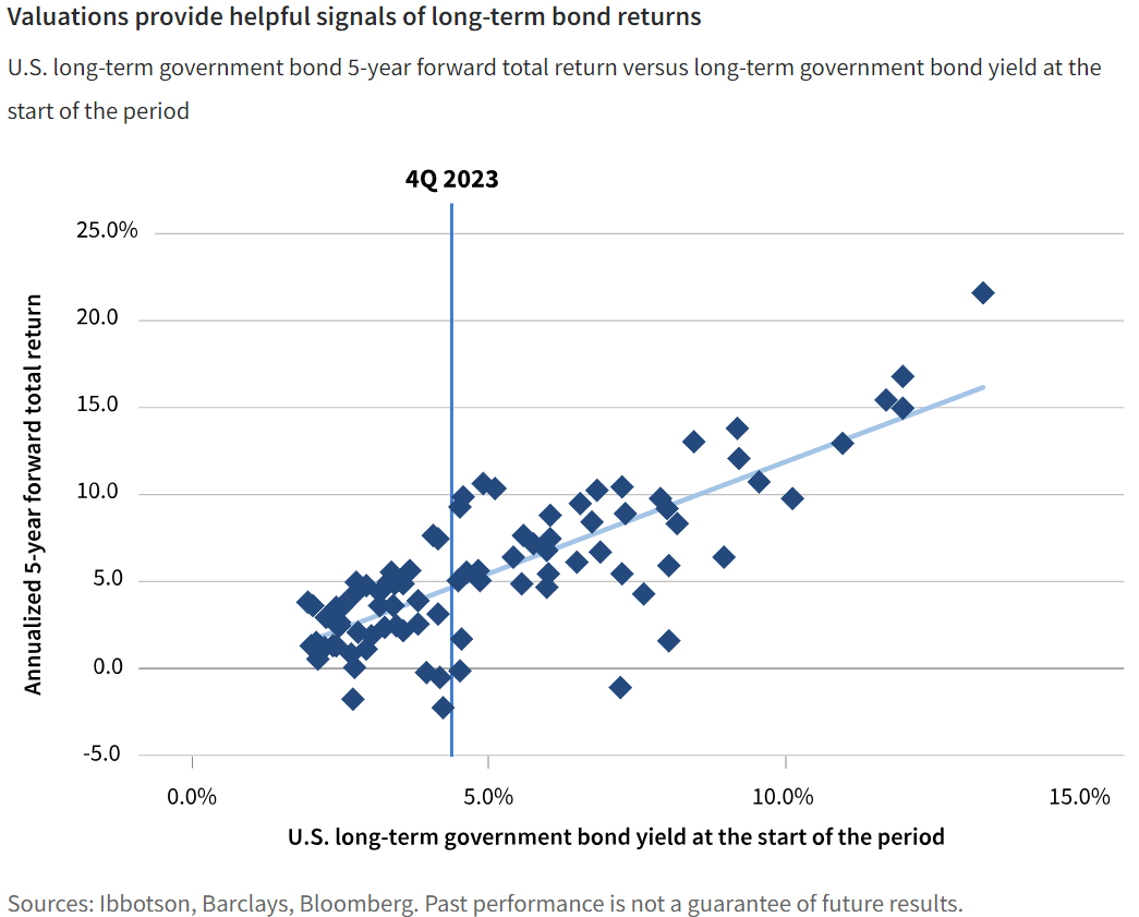 Valuations provide helpful signals of long-term bond returns