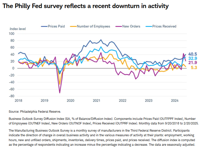 philly fed