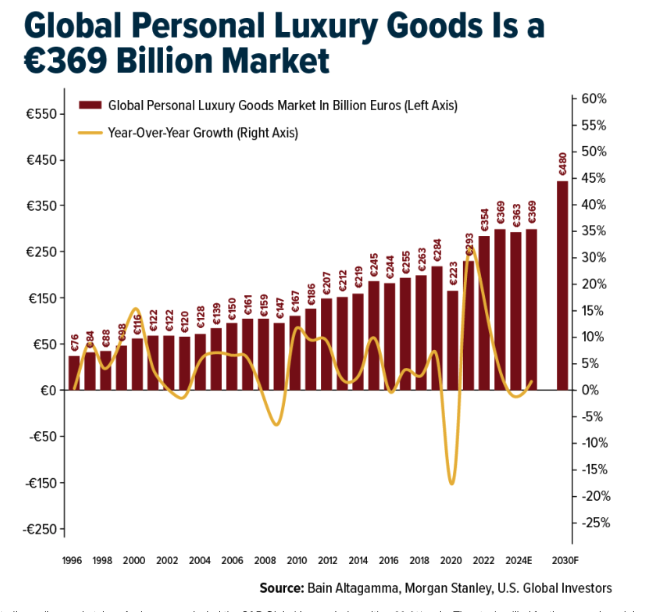 global personal luxury