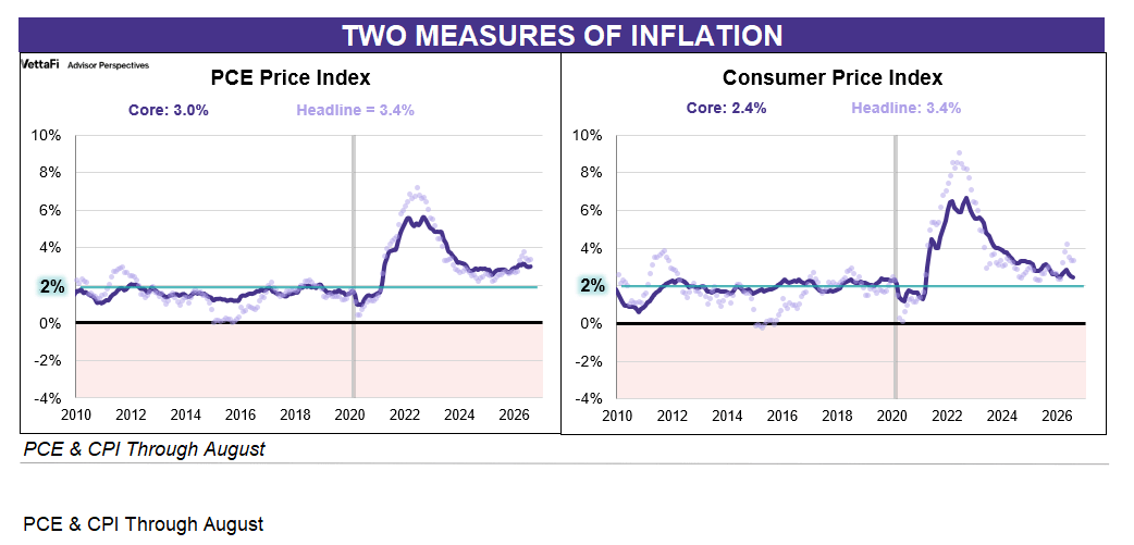 PCE and CPI Side by Side comparison