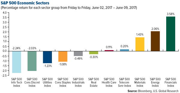 SP 500 Economic Sectors