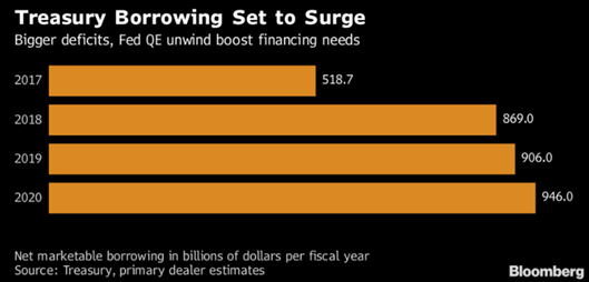 Treasury Borrowing