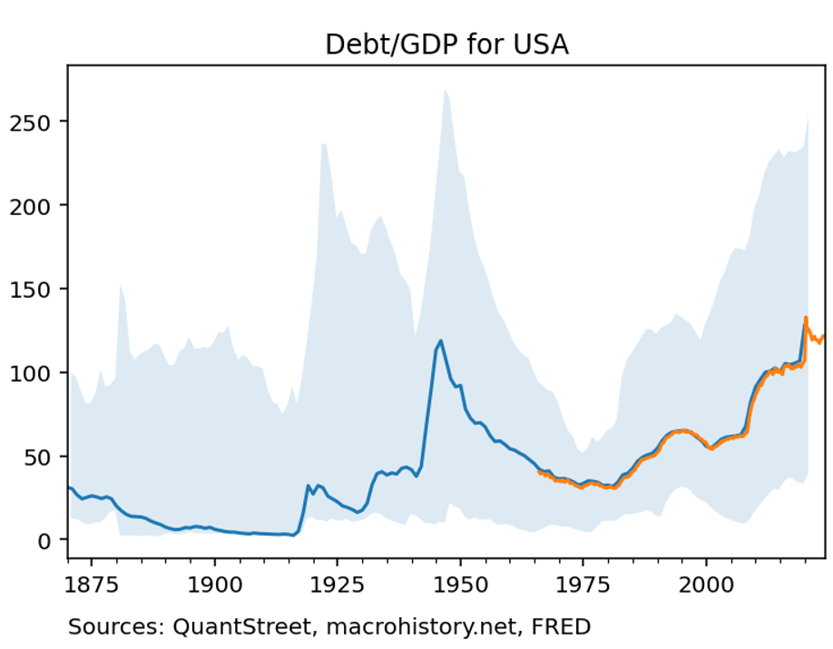 debt gdp usa