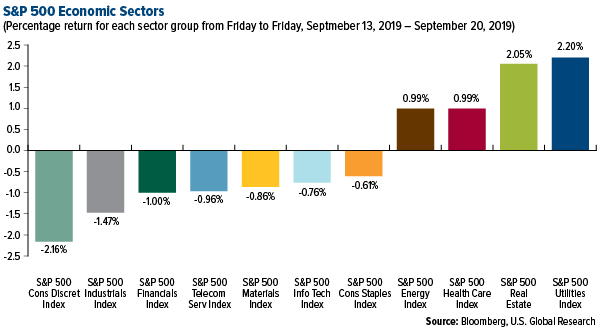 SP 500 Economic Sectors weekly performance