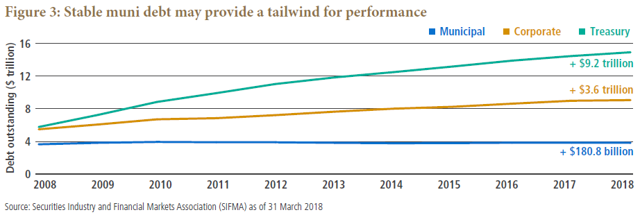 Munis in Focus: Preparing for Late-Cycle Certainties &ndash; PIMCO