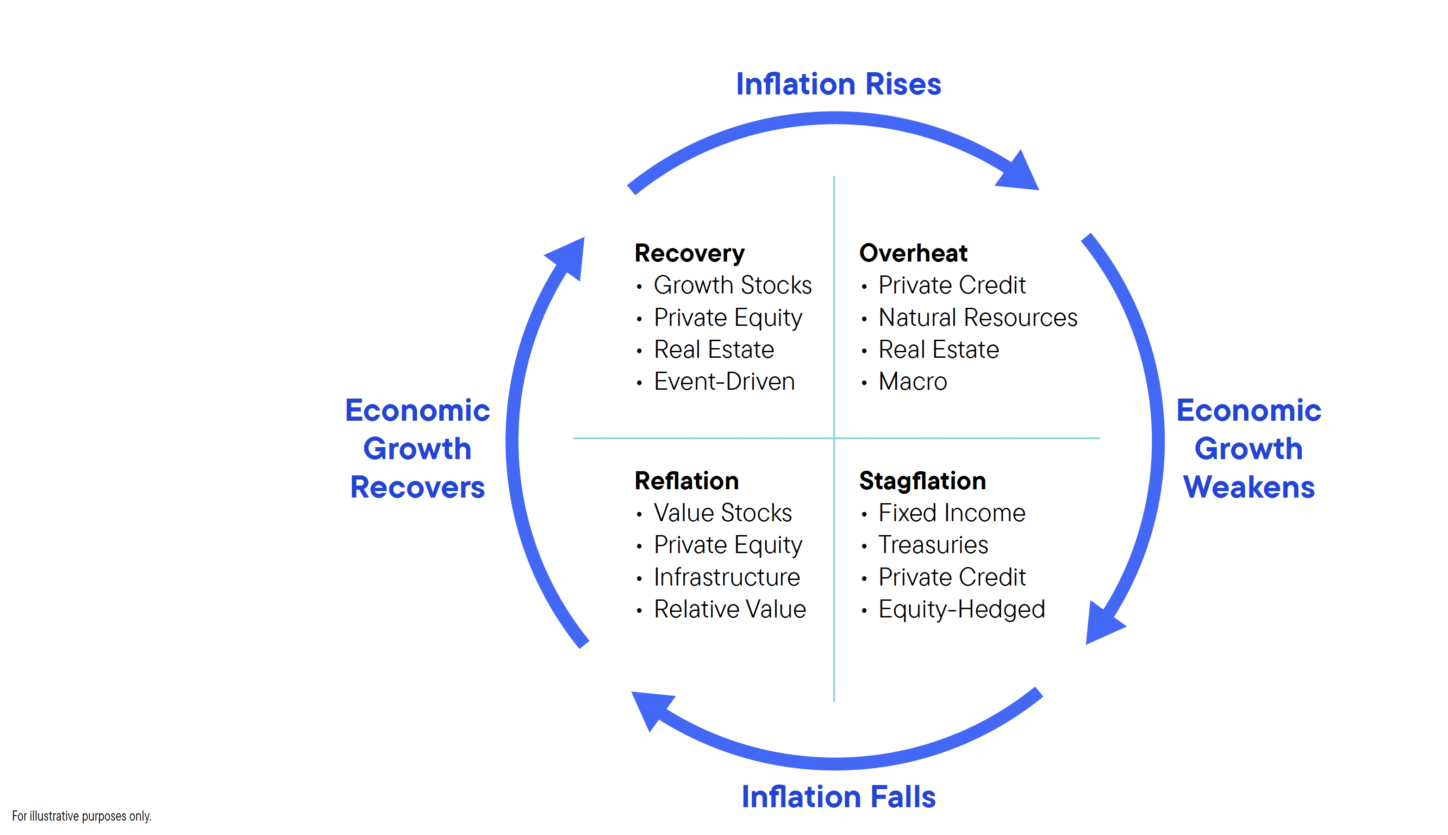 Inflation Rises