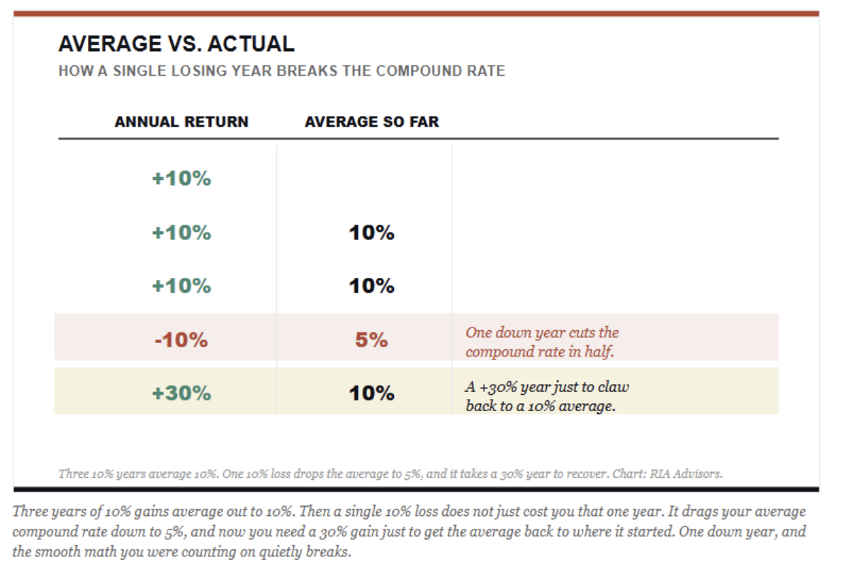 average vs actual