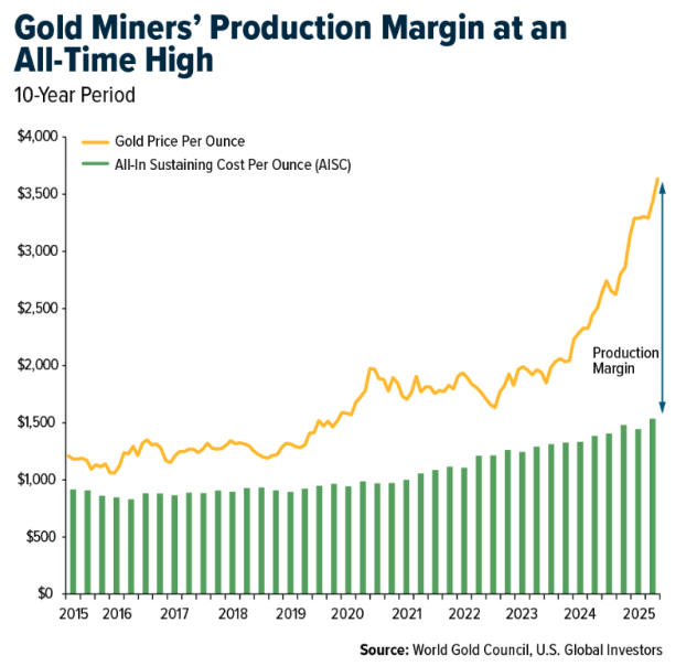 gold miners'