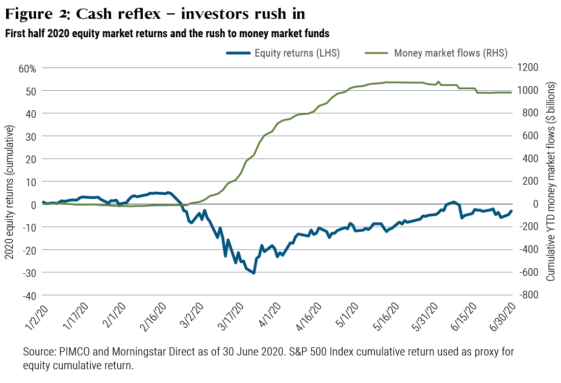 Figure 2 illustrates how many investors react in the face of dramatic equity declines, as happened in mid-February 2020 through 27 March. One line shows that the S&P 500 dropped almost 30% during this period, while the other shows that flows to money market funds hit records for three consecutive weeks, by a cumulative total of over $800 billion. The data is from PIMCO and Morningstar Direct as of 30 June 2020.