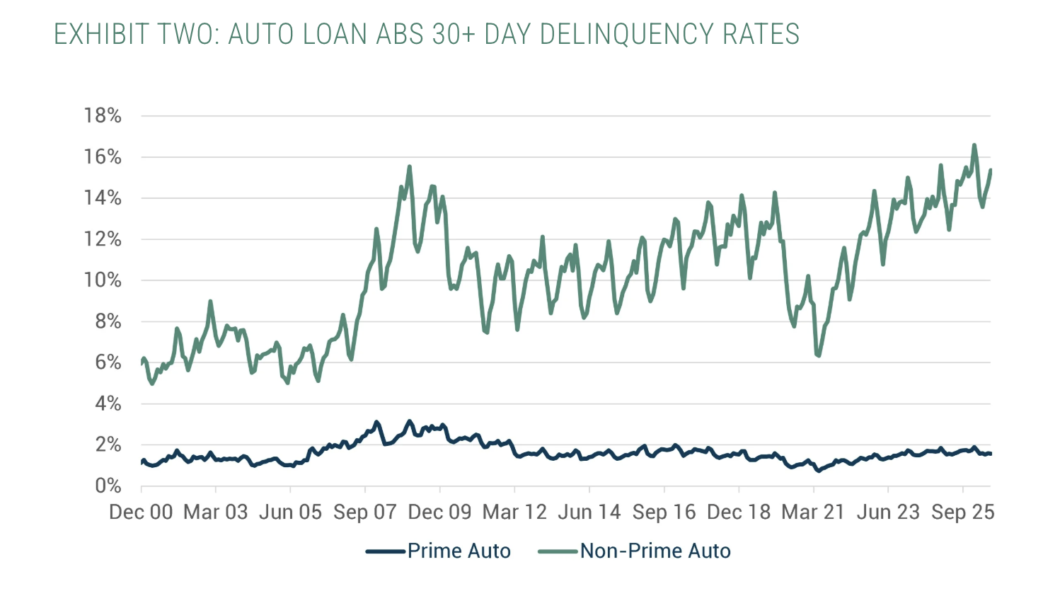 EXHIBIT TWO: AUTO LOAN ABS 30+ DAY DELINQUENCY RATES 