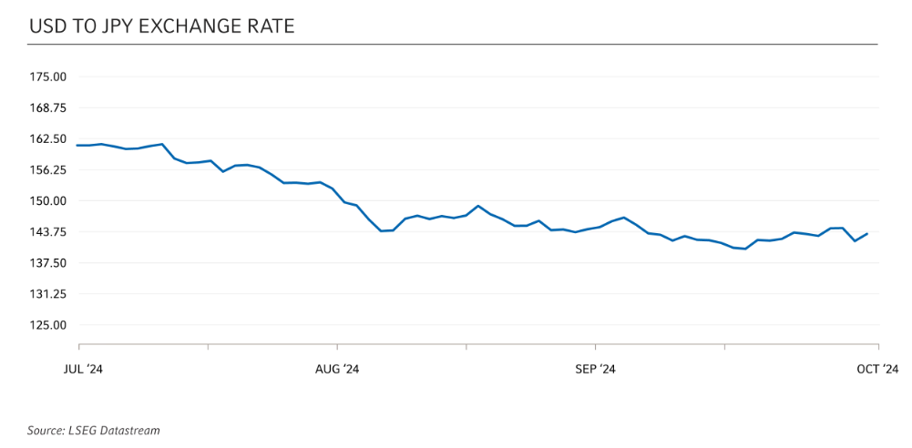 USD to JPY Exchange Rate