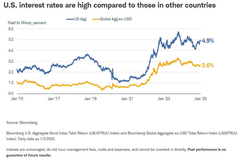 US interest rates