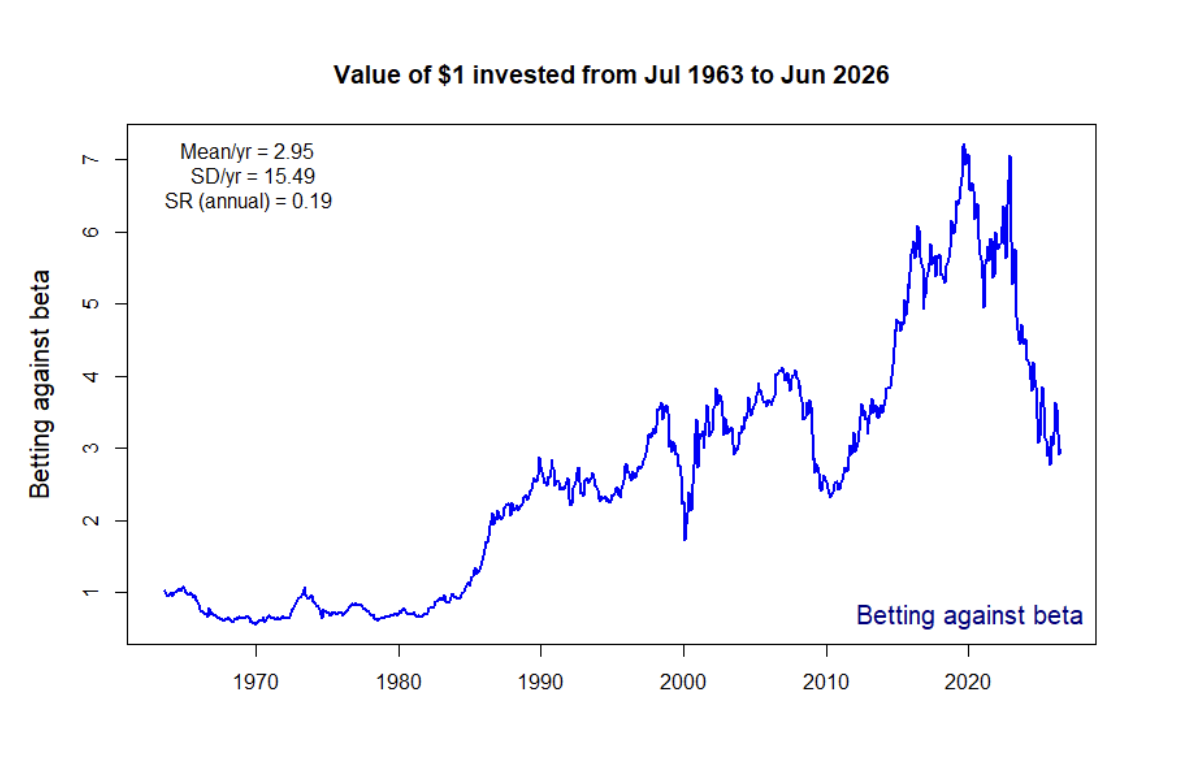 value of $1 invested