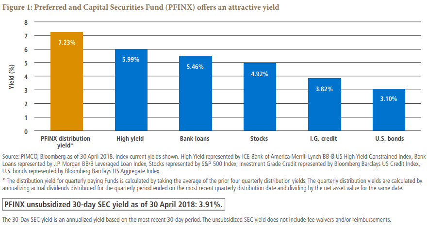 Figure 1: Preferred and Capital Securities Fund (PFINX) offers an attractive yield