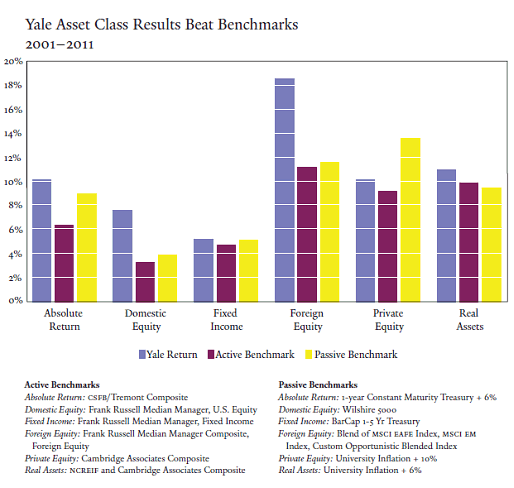 Yale Asset Class results Beat Benchmarks