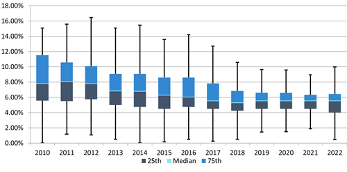 response data