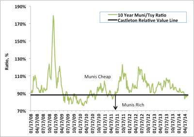Ratio of 10Y Municipal Yield to 10Y Treasury Yield