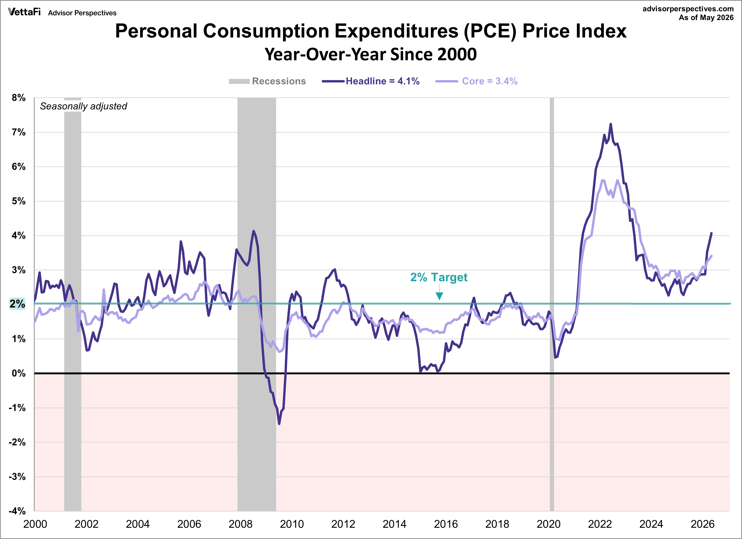 PCE Price Index since 2000