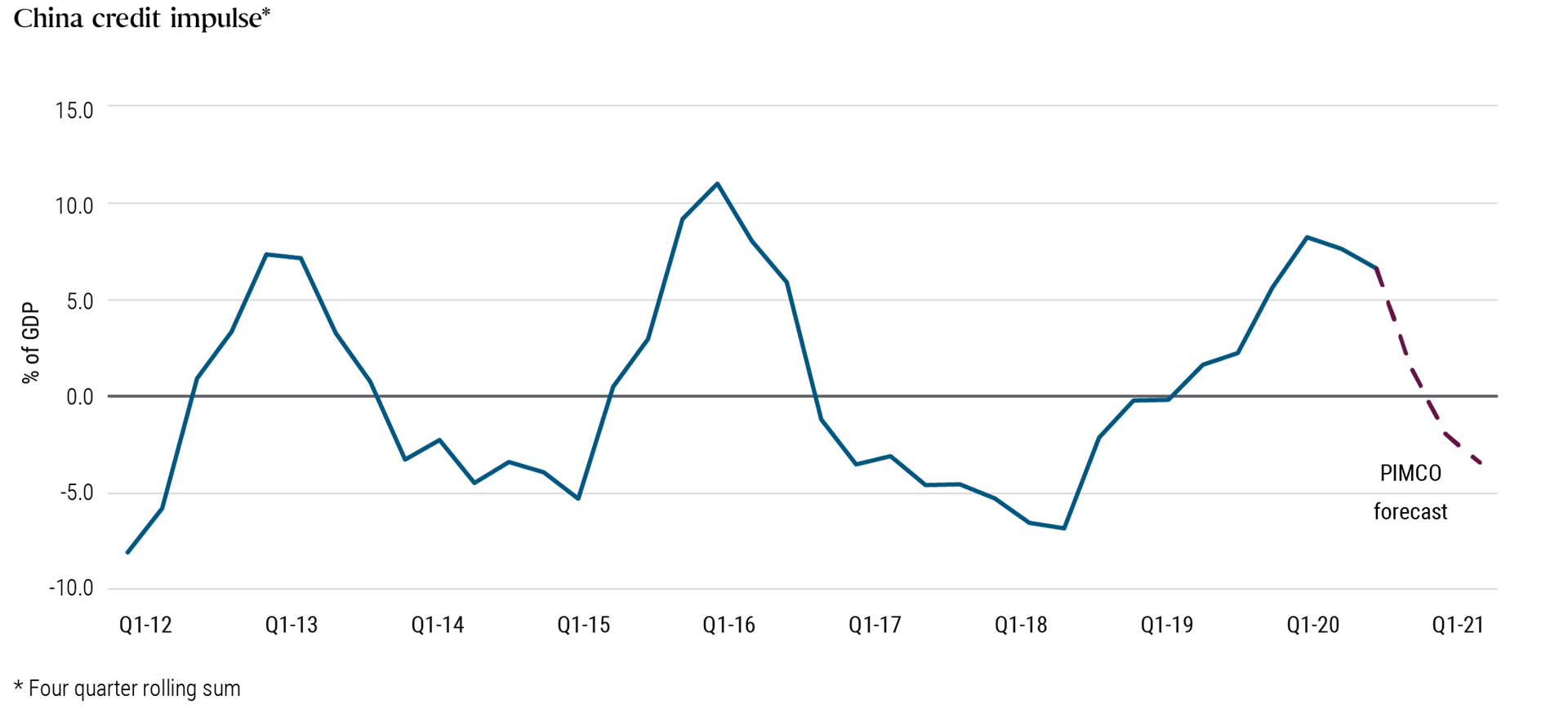 Implications of China&rsquo;s Credit Curtail