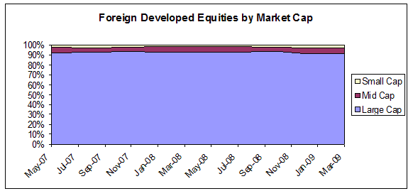 Foreign Developed Equities by Market Cap