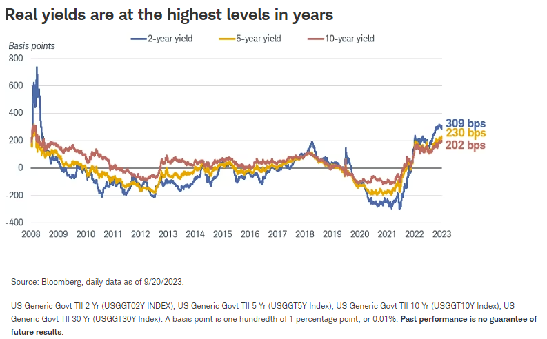Real yields are at the highest levels in years