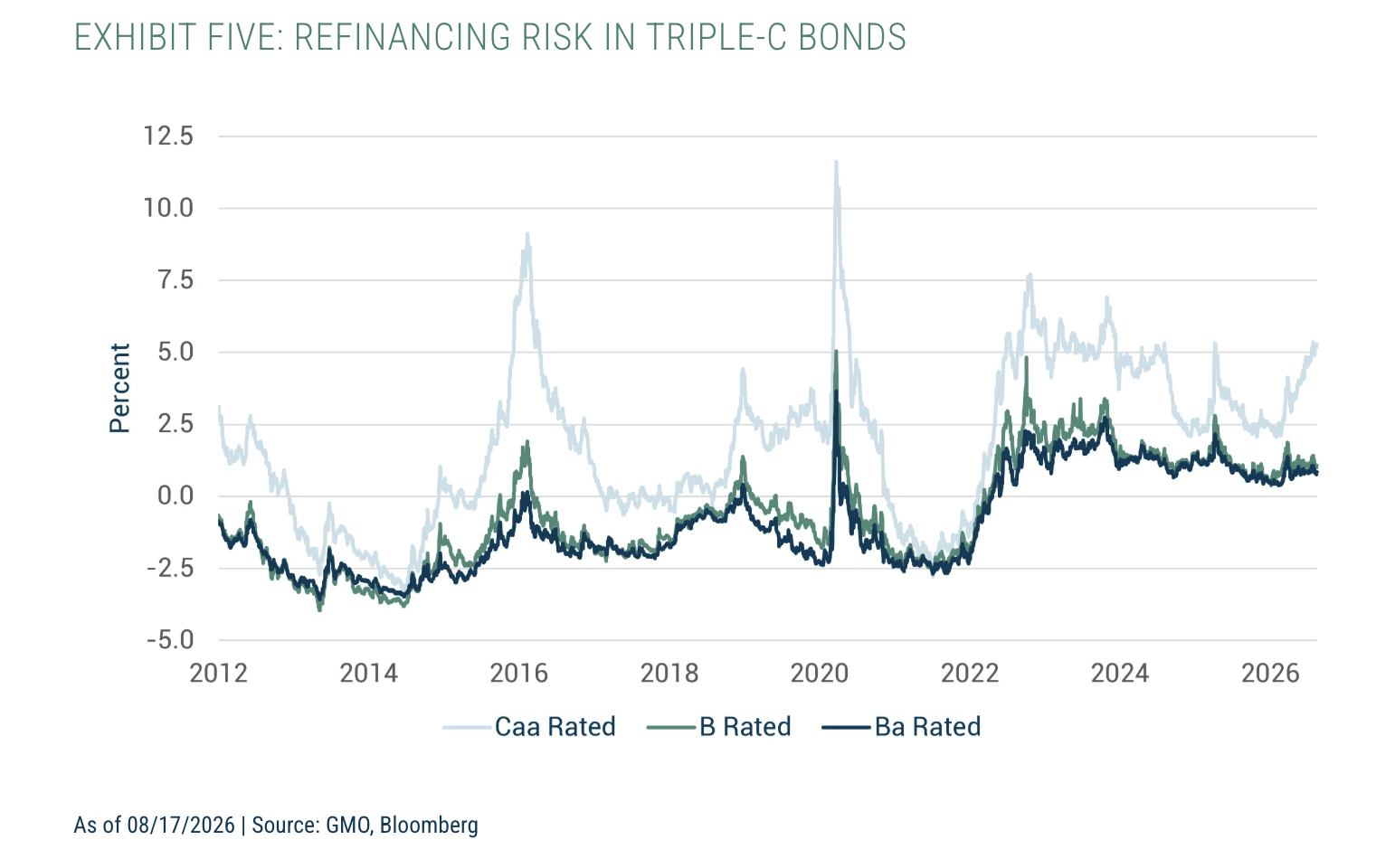 EXHIBIT FIVE: REFINANCING RISK IN TRIPLE-C BONDS