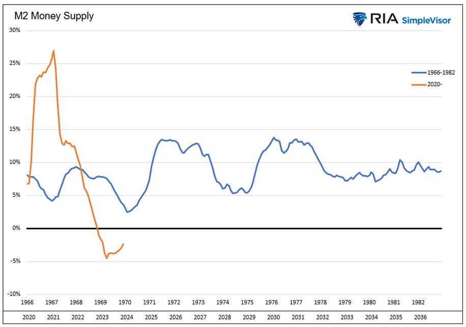M2 money supply