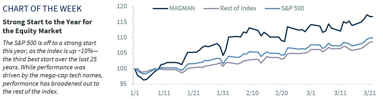 Strong Start to the Year for the Equity Market