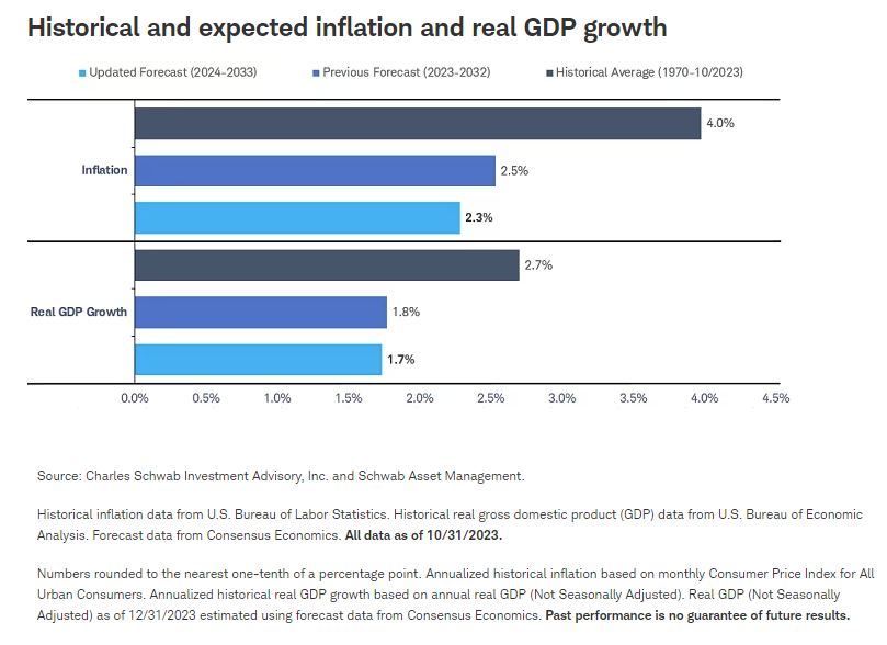 Historical and expected inflation and real GDP growth