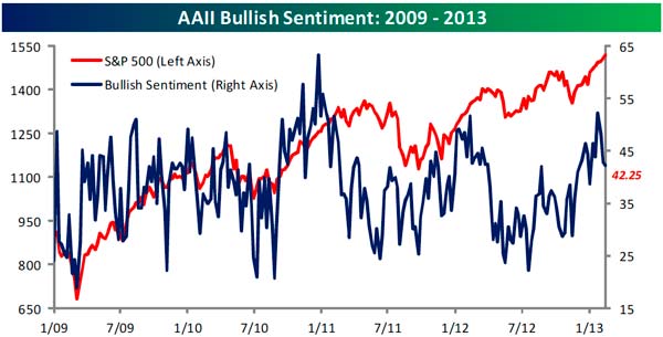 https://flexibleplan.com/hotline/2-19-13-bullishsentiment.jpg