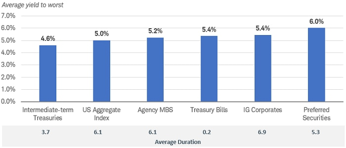Various fixed income investments have yields near or above 5%