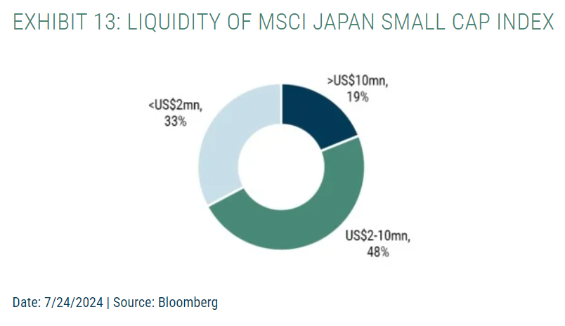 Liquidity of MSCI Japan SC Index