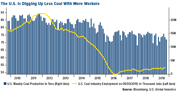 the U.S. is digging up less coal with more workers