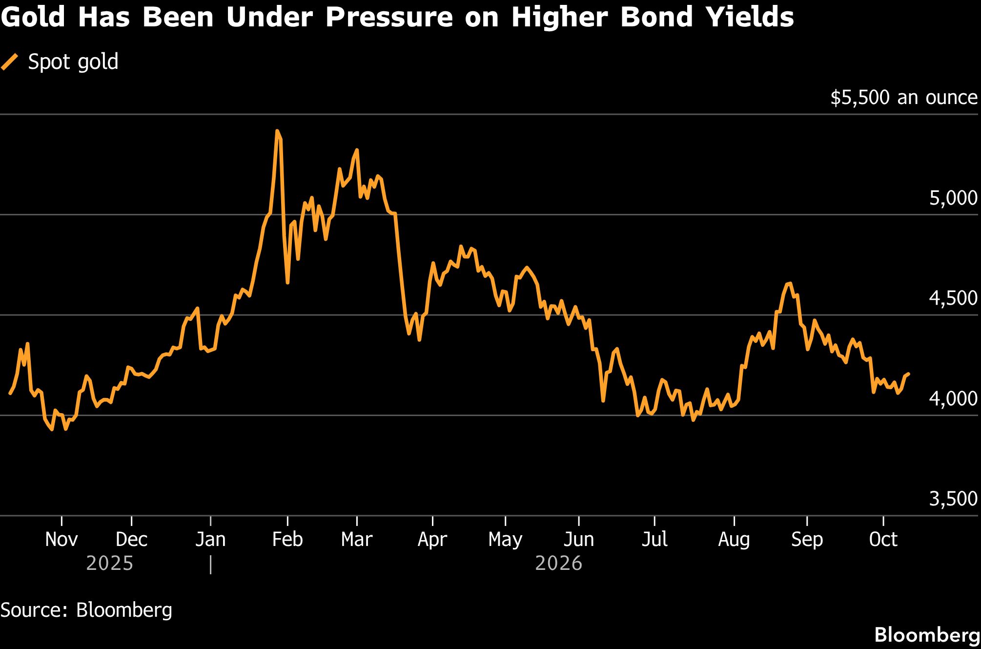 gold-under-pressure