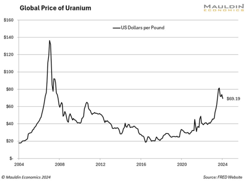 global price uranium