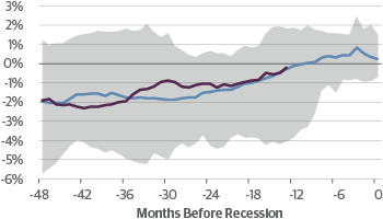 Real Fed Funds Rate &ndash; Natural Rate of Interest