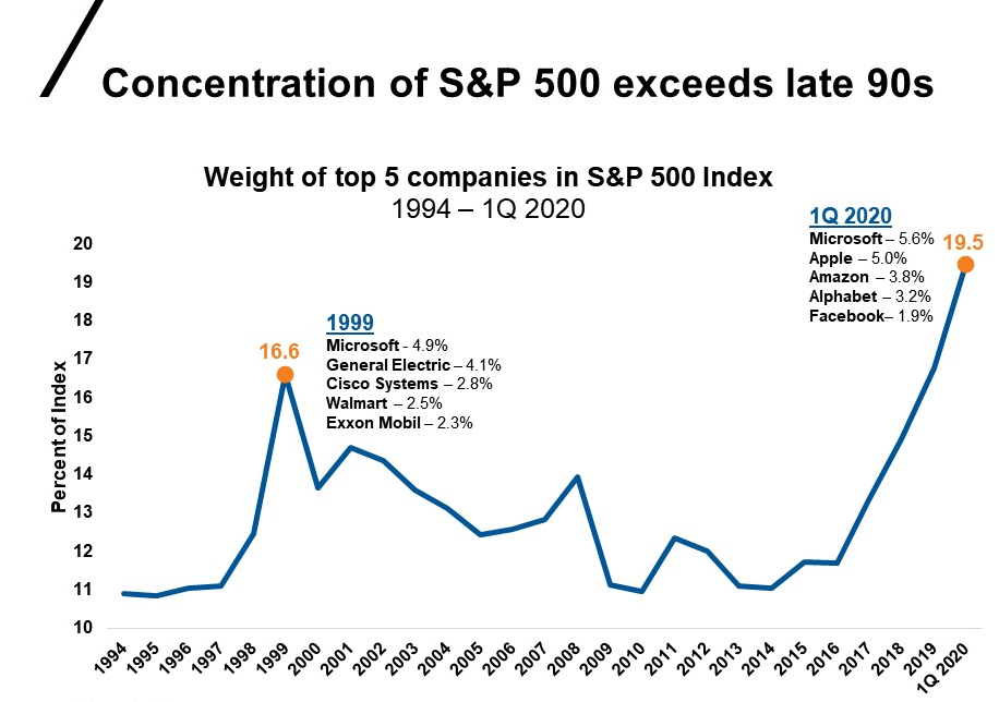 Concentration of SP