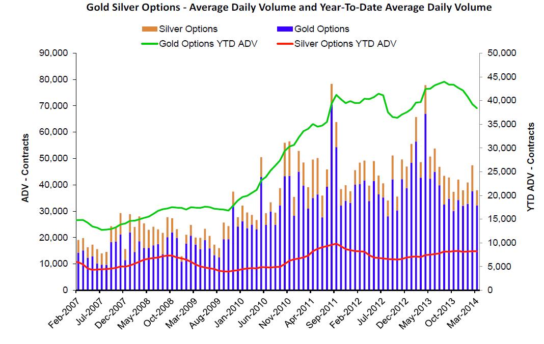 Gold Silver Options - Average Daily Volume and Year-To-Date Average Daily Volume