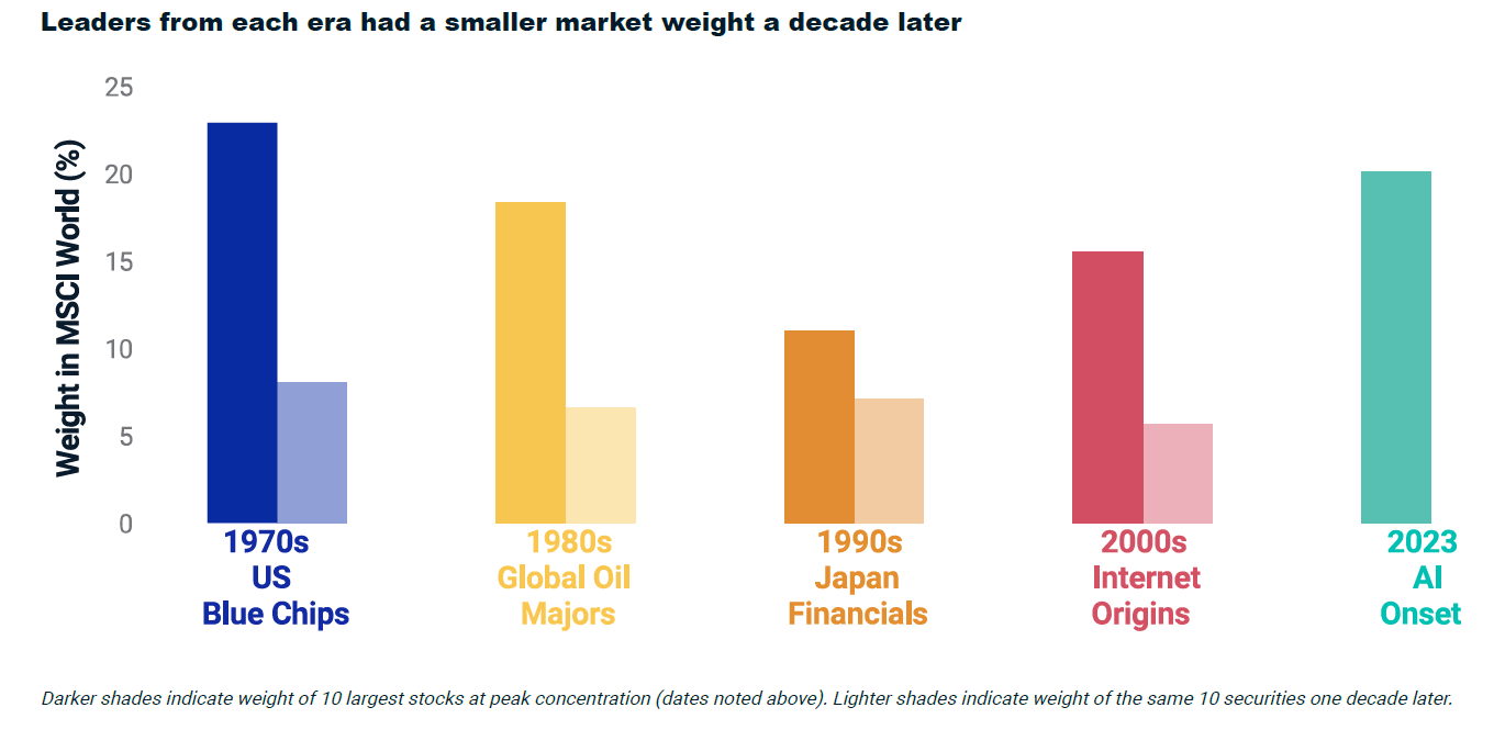 Leaders in MSCI World
