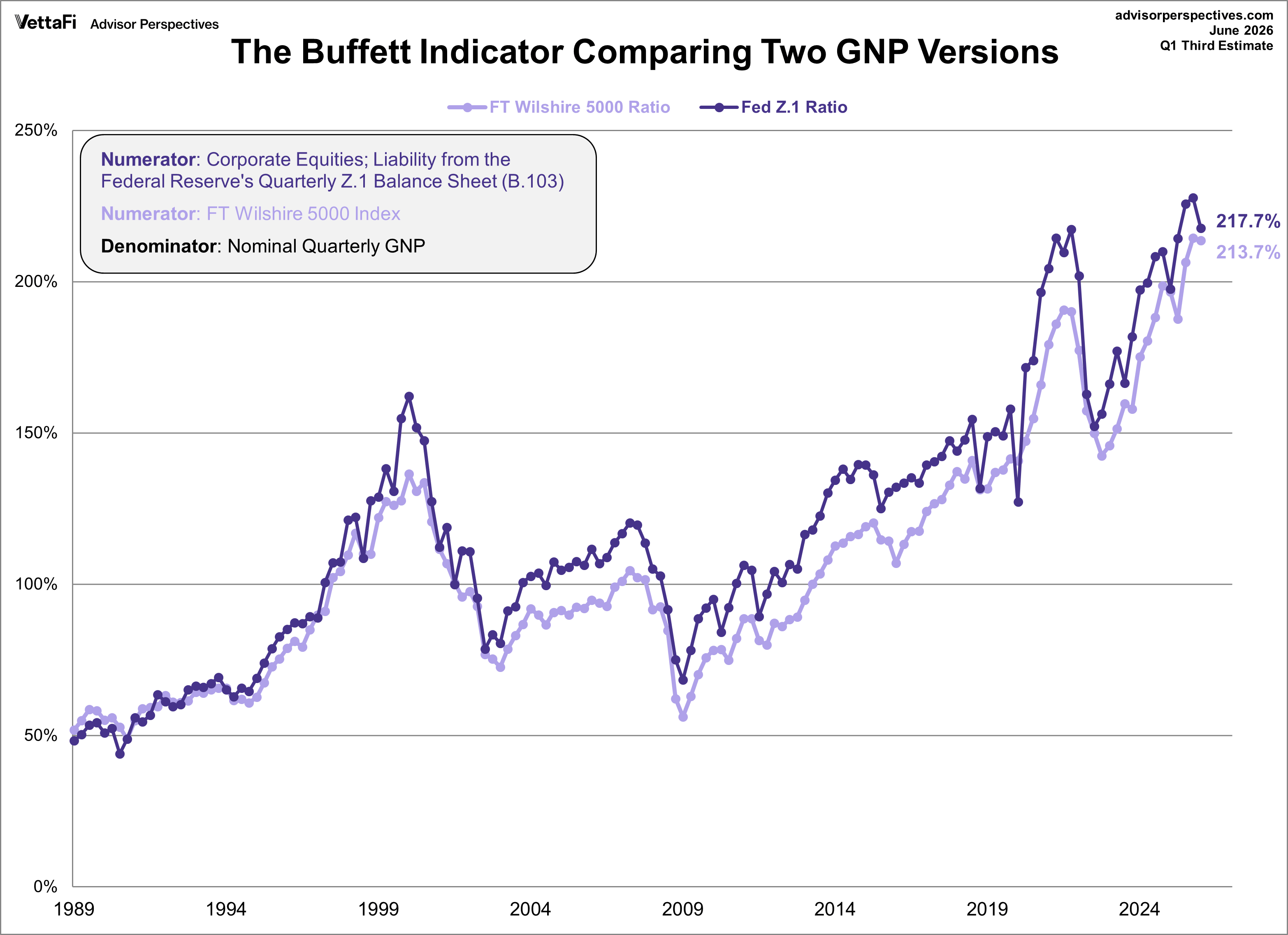Buffett Indicator Two Version Overlay with GNP