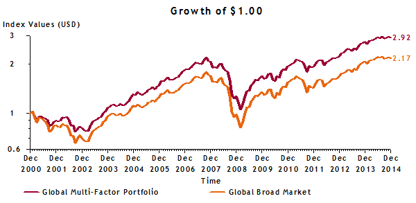 Growth of $1.00