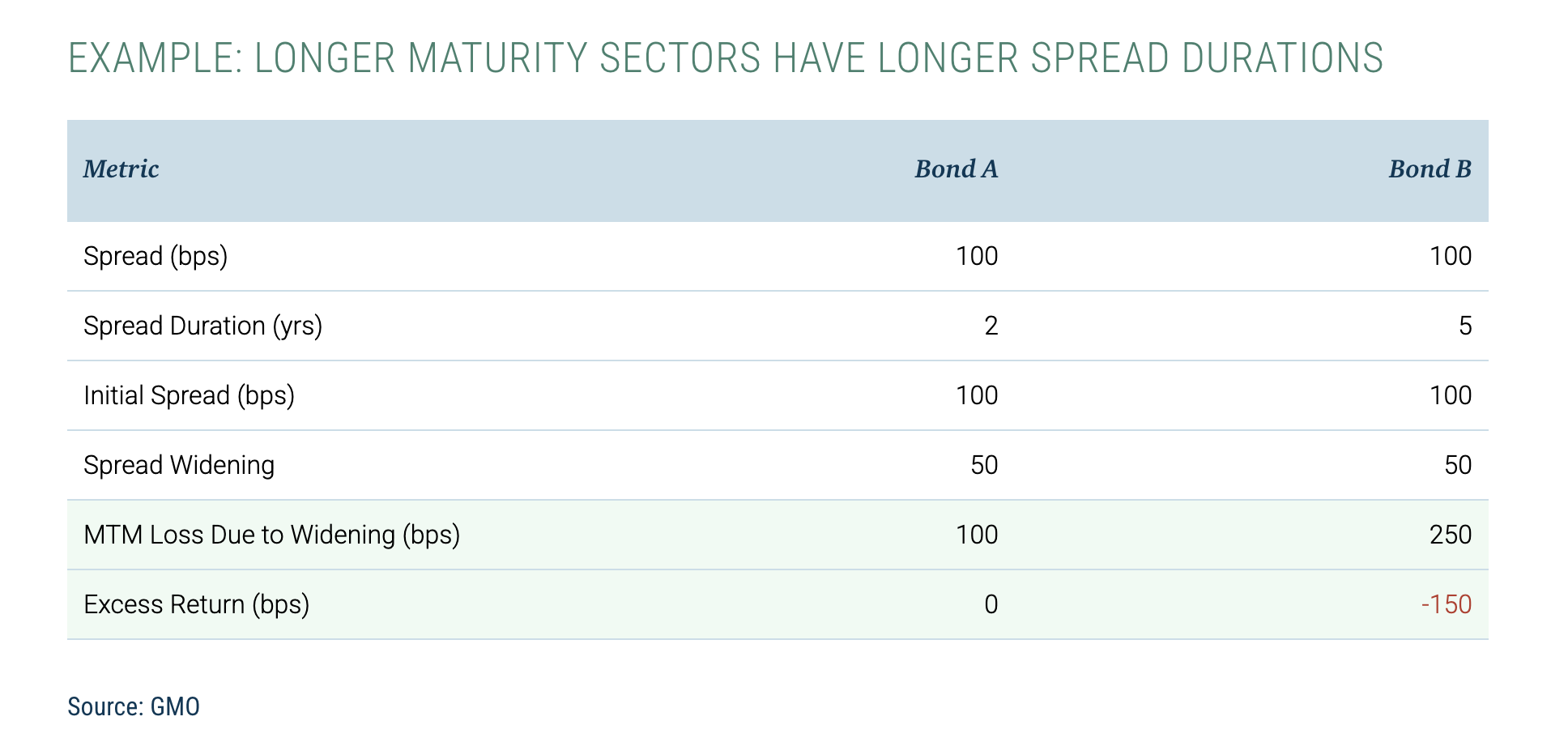 Longer maturity sectors
