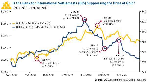 Is the Bank for International Settlemenst BIS suppressing teh price of gold?