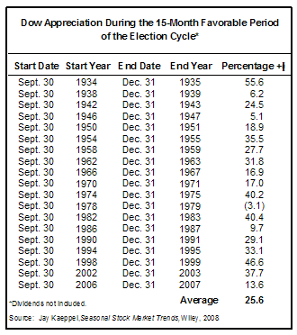 Dow Appreciation