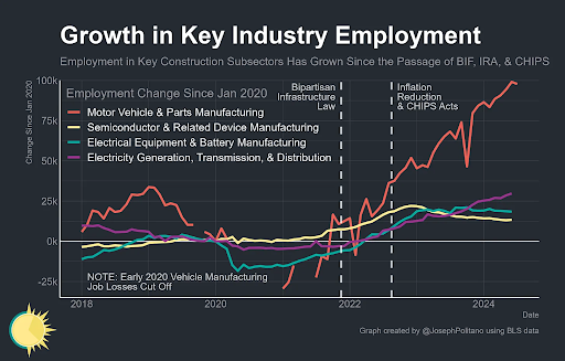 Breakdown of construction subsector growth since 2018 to current