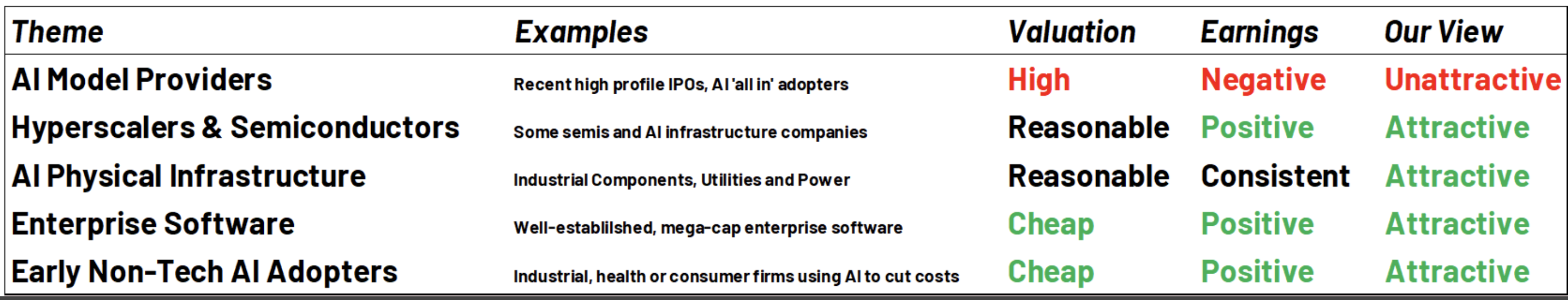  Framework to Five Themes Within One Overarching &lsquo;AI&rsquo; Trade