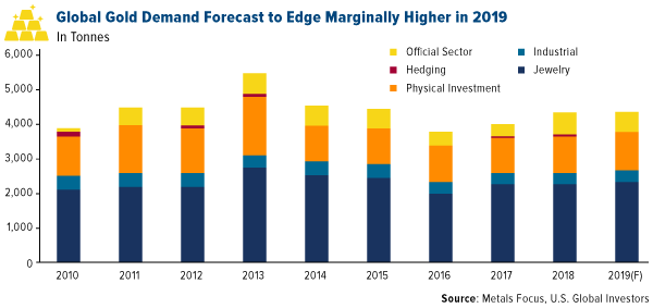 Global gold demand forecast to edge marginally higher in 2019