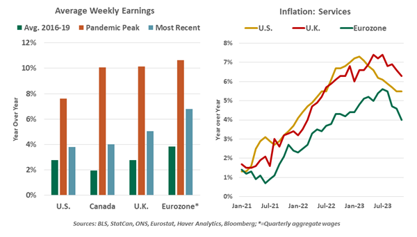 Average Weekly Earnings