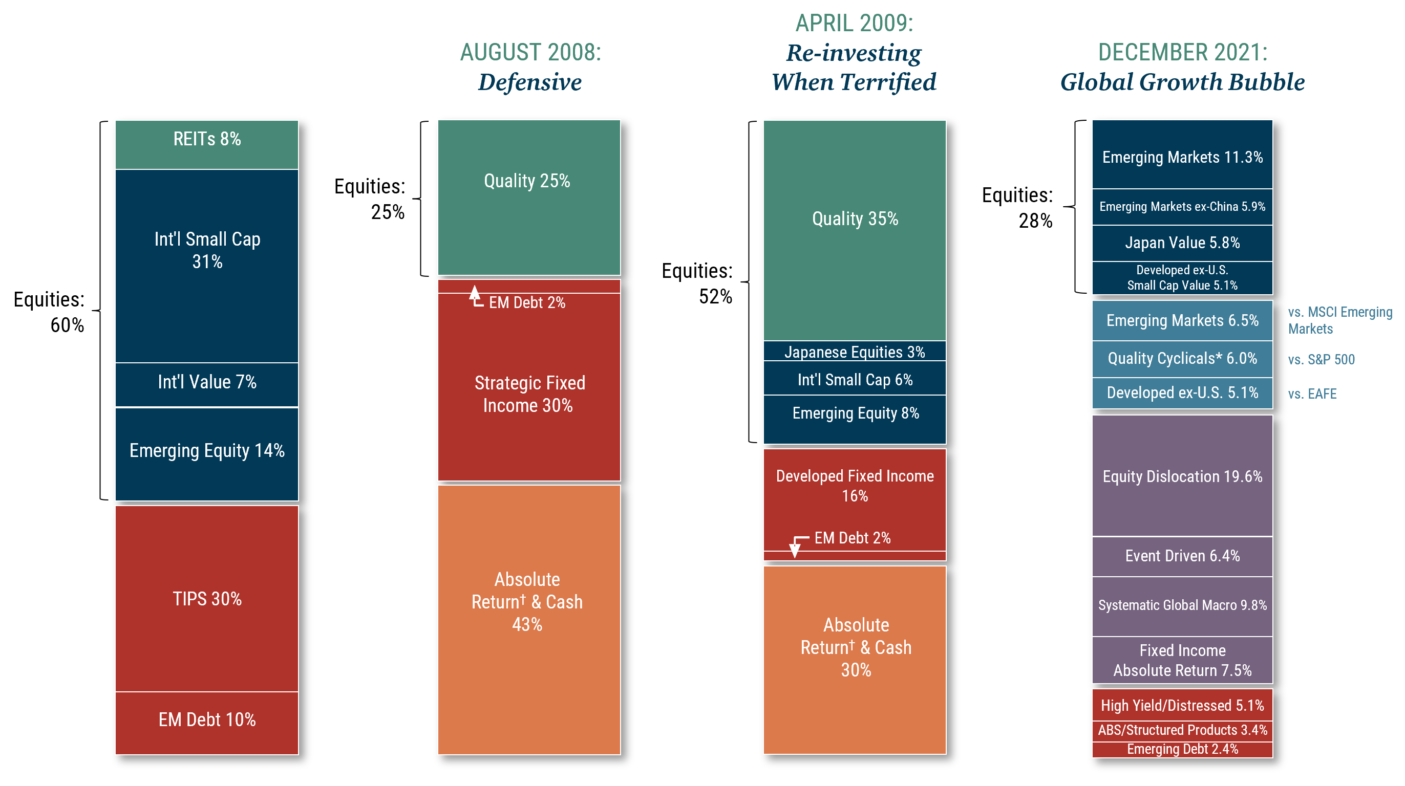 Four portfolios from 2003, 2008, 2009, and 2021 illustrate different investment approaches over time. The allocations shift between stocks, bonds, cash, and alternative investments, reflecting changing market conditions and opportunities.
